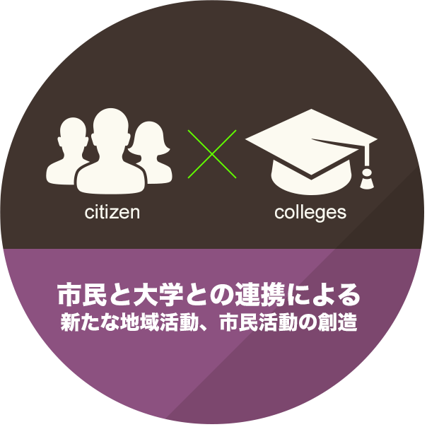 市民と大学との連携による新たな地域活動、市民活動の創造